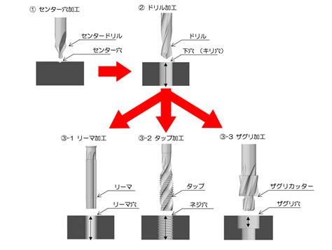 穴 種類|穴種加工仕様 